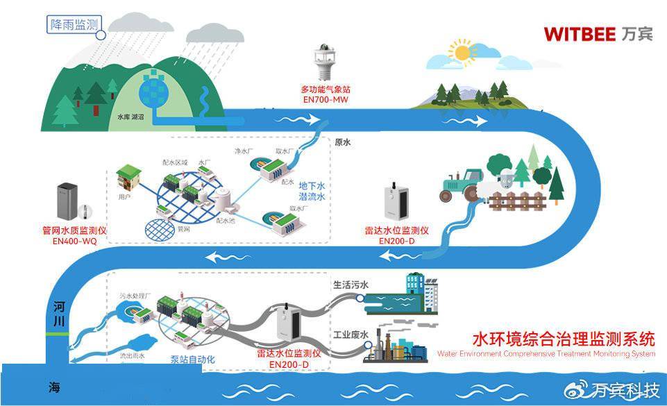 数字化技术赋能水环境治理 水环境综合治理监测系统的实践与展望